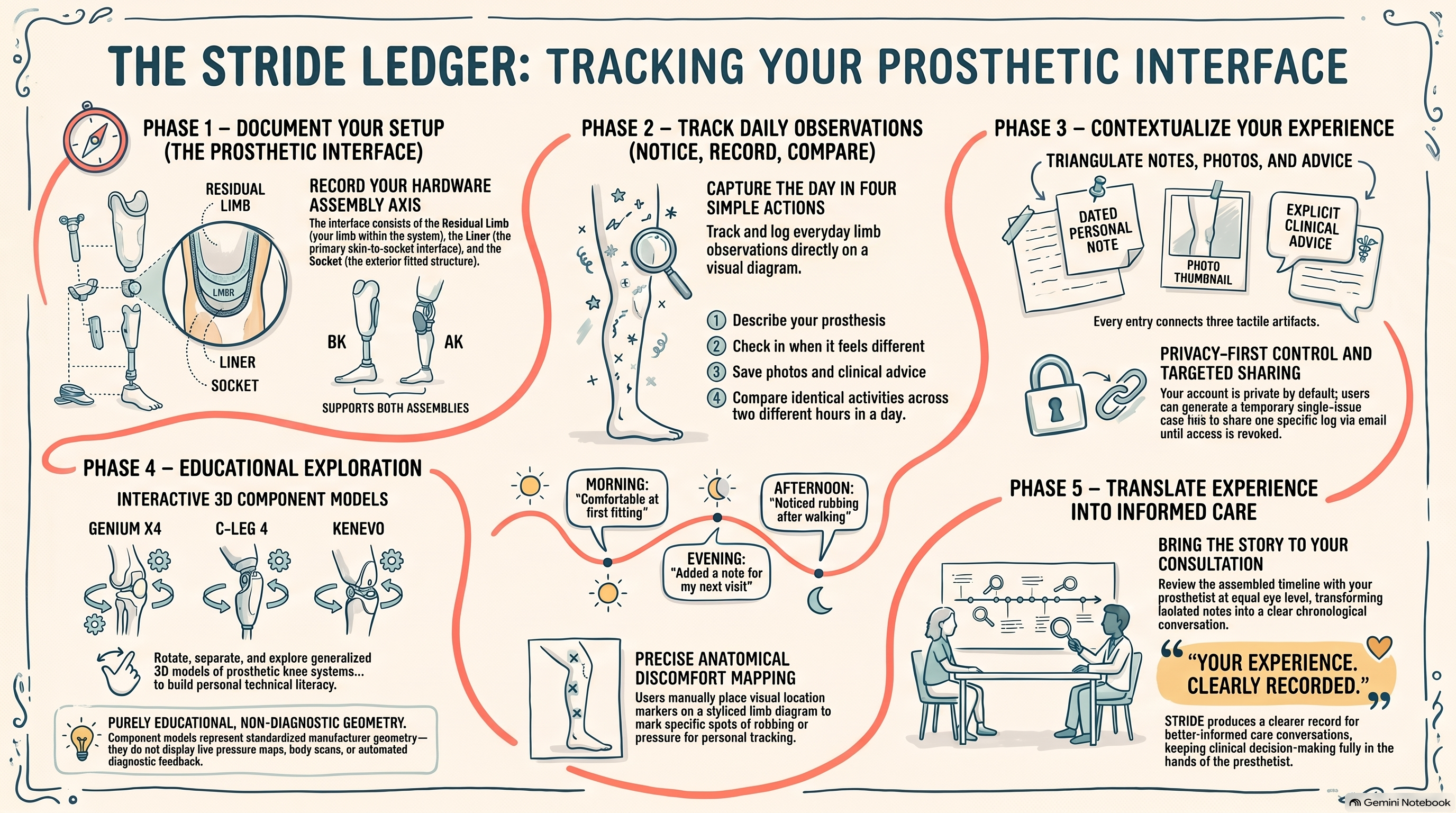 Illustrated ledger of documenting a prosthesis, daily notes, photos, advice, and a consultation